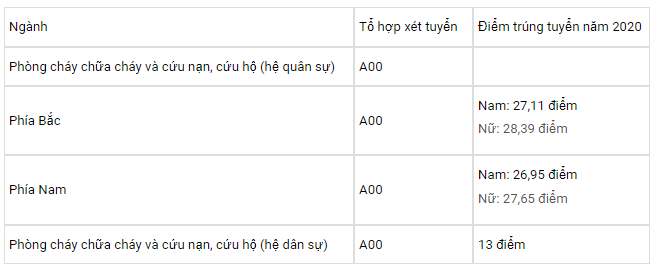 Điểm chuẩn Đại học Phòng cháy Chữa cháy 2023 (chính xác nhất) | Điểm chuẩn các năm