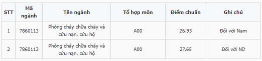 Điểm chuẩn Đại học Phòng cháy Chữa cháy phía Nam 2023 (chính xác nhất) | Điểm chuẩn các năm