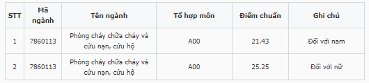 Điểm chuẩn Đại học Phòng cháy Chữa cháy phía Nam 2023 (chính xác nhất) | Điểm chuẩn các năm