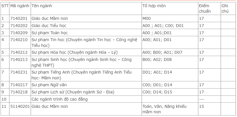 Điểm chuẩn Đại học Phú Yên 2024 (2023, 2022, ...)