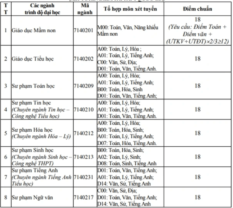 Điểm chuẩn Đại học Phú Yên 2023 (chính xác nhất) | Điểm chuẩn các năm