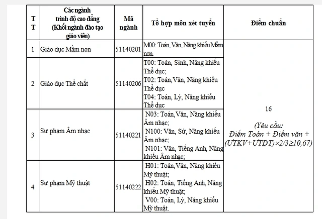 Điểm chuẩn Đại học Phú Yên 2024 (2023, 2022, ...)