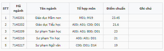 Điểm chuẩn Đại học Phú Yên 2024 (2023, 2022, ...)