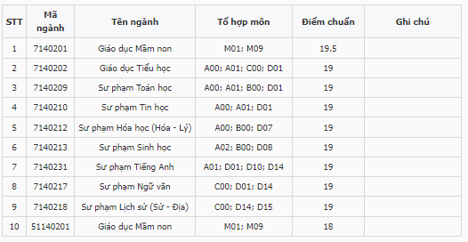 Điểm chuẩn Đại học Phú Yên 2023 (chính xác nhất) | Điểm chuẩn các năm