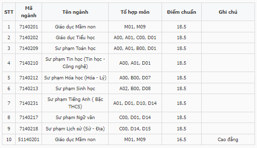 Điểm chuẩn Đại học Phú Yên 2024 (2023, 2022, ...)