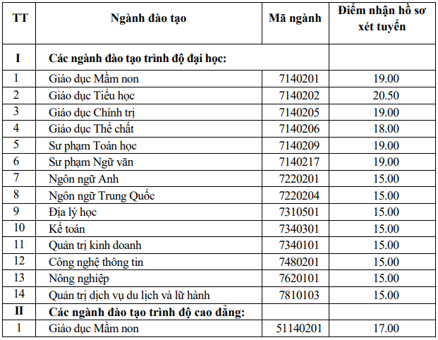 Điểm chuẩn Đại học Quảng Bình 2023 (chính xác nhất) | Điểm chuẩn các năm