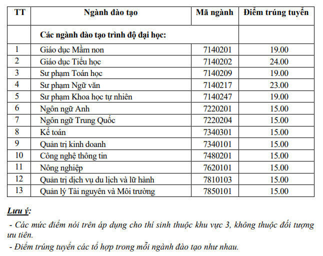 Điểm chuẩn Đại học Quảng Bình 2023 (chính xác nhất) | Điểm chuẩn các năm