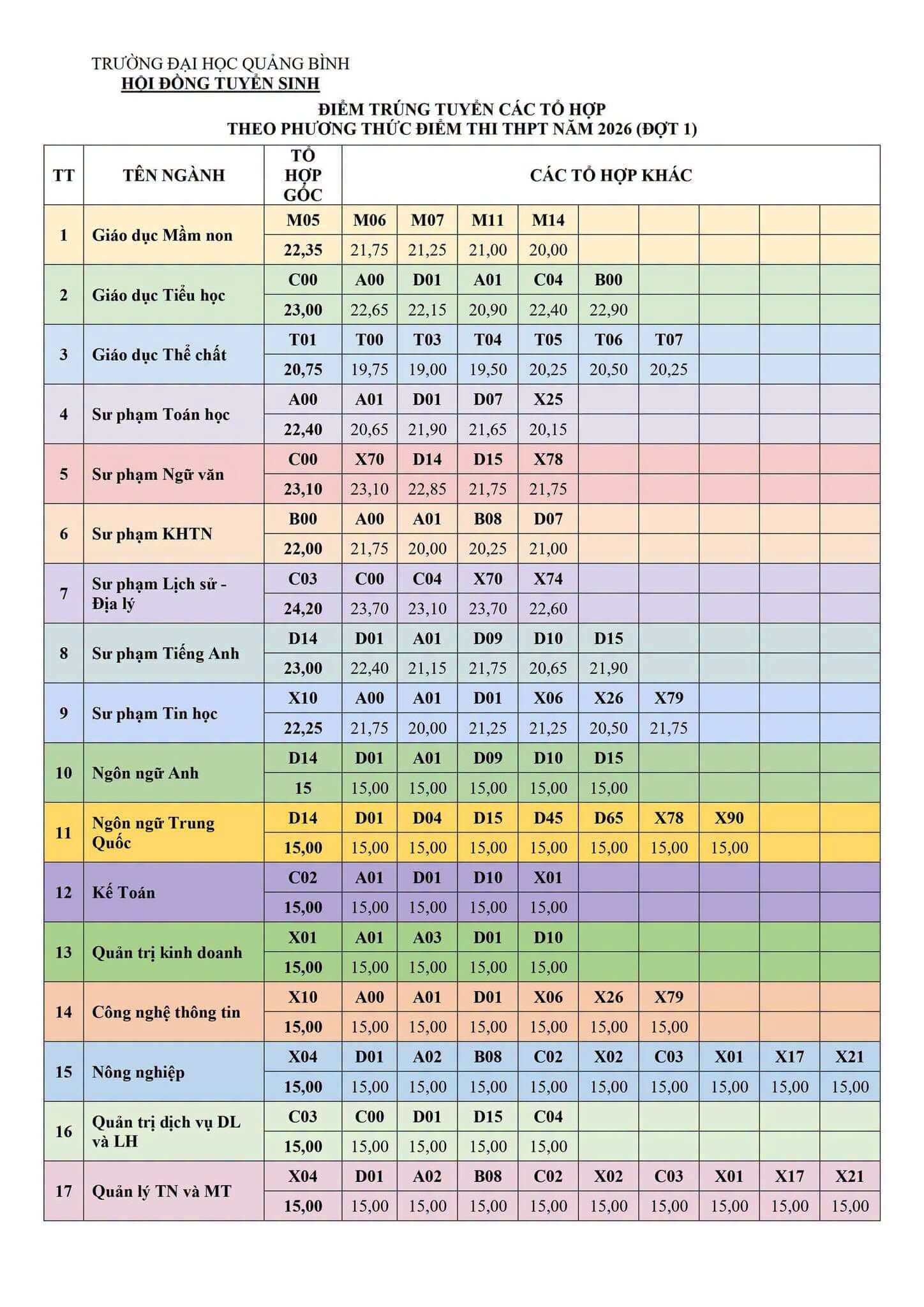 Điểm chuẩn Đại học Quảng Bình QBU 2026 (2025, 2024, ...)