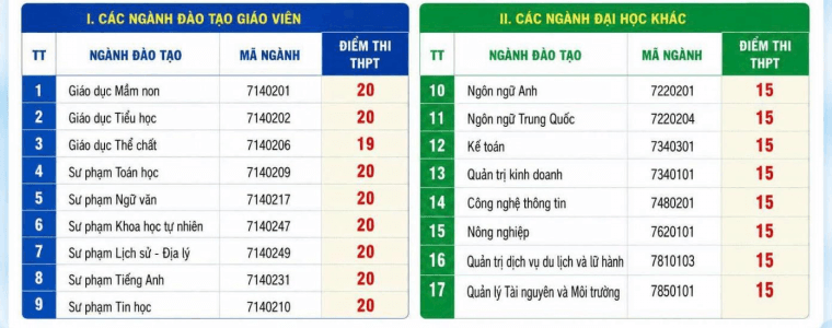 Đại học Quảng Bình (QBU) công bố điểm sàn xét tuyển năm 2026