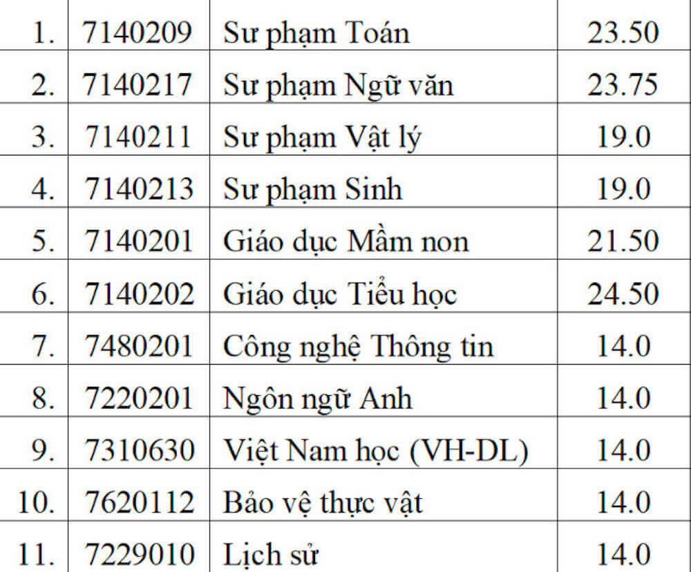 Điểm chuẩn Đại học Quảng Nam 2024 (2023, 2022, ...)