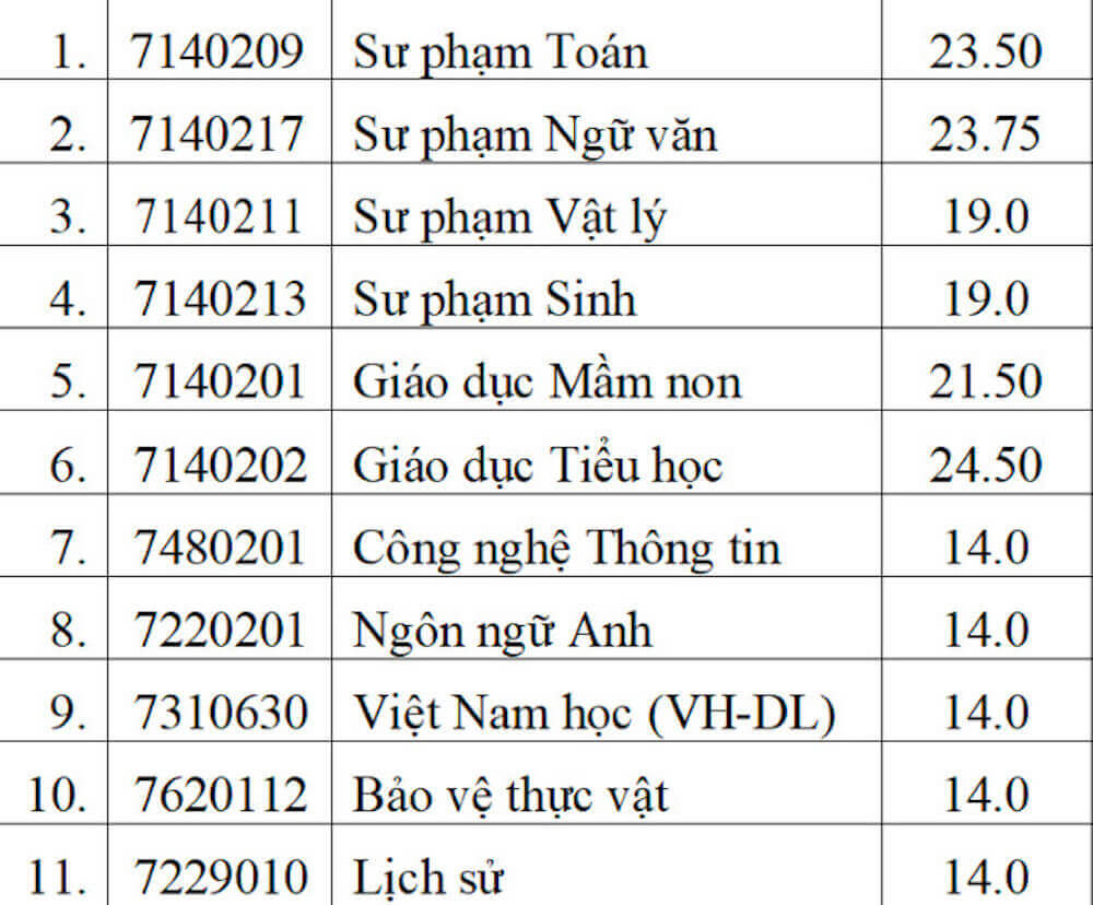 Điểm chuẩn Đại học Quảng Nam 2023 (chính xác nhất) | Điểm chuẩn các năm