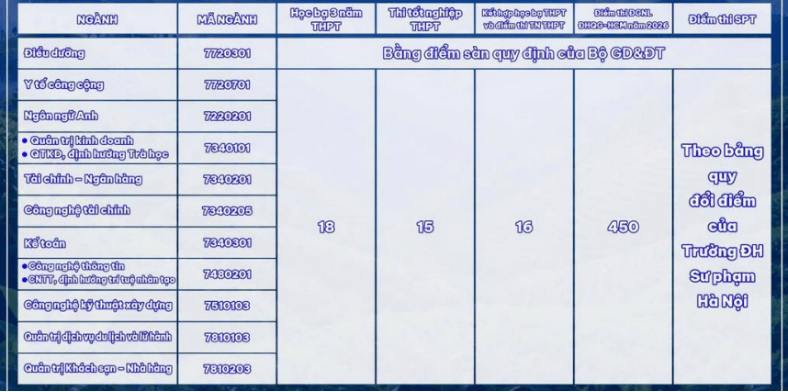 Đại học Quang Trung công bố điểm sàn xét tuyển năm 2026