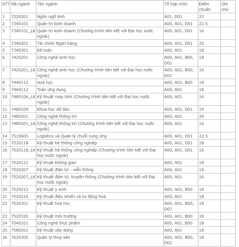 Điểm chuẩn Đại học Quốc tế - Đại học Quốc gia Tp Hồ Chí Minh 2023 (chính xác nhất) | Điểm chuẩn các năm