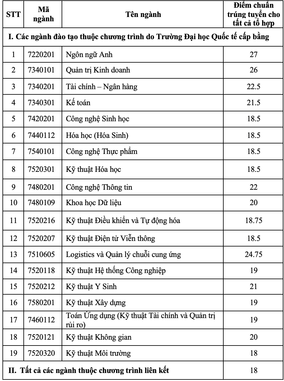 Điểm chuẩn Đại học Quốc tế - Đại học Quốc gia Tp Hồ Chí Minh 2023 (chính xác nhất) | Điểm chuẩn các năm