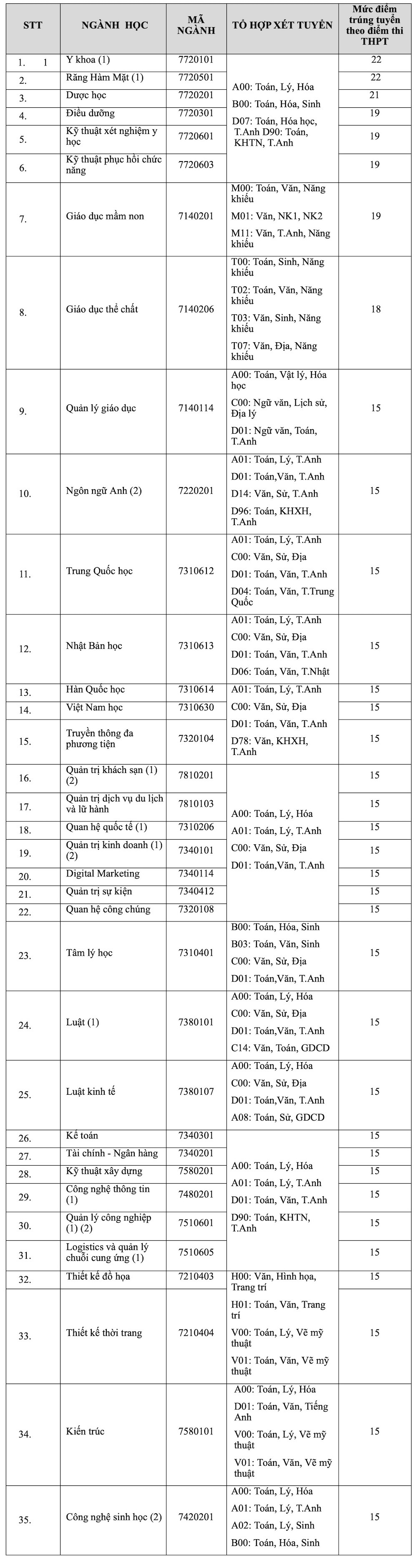 Điểm chuẩn Đại học Quốc tế Hồng Bàng 2024 (2023, 2022, ...)