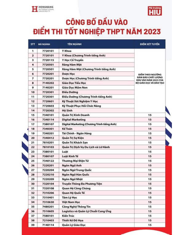 Điểm chuẩn Đại học Quốc tế Hồng Bàng 2024 (2023, 2022, ...)