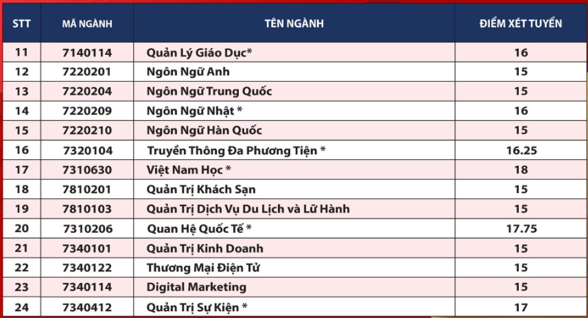 Điểm chuẩn Đại học Quốc tế Hồng Bàng 2024 (2023, 2022, ...)