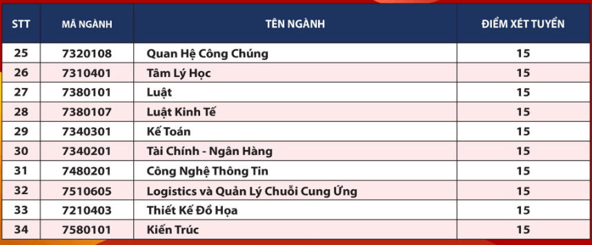 Điểm chuẩn Đại học Quốc tế Hồng Bàng 2024 (2023, 2022, ...)