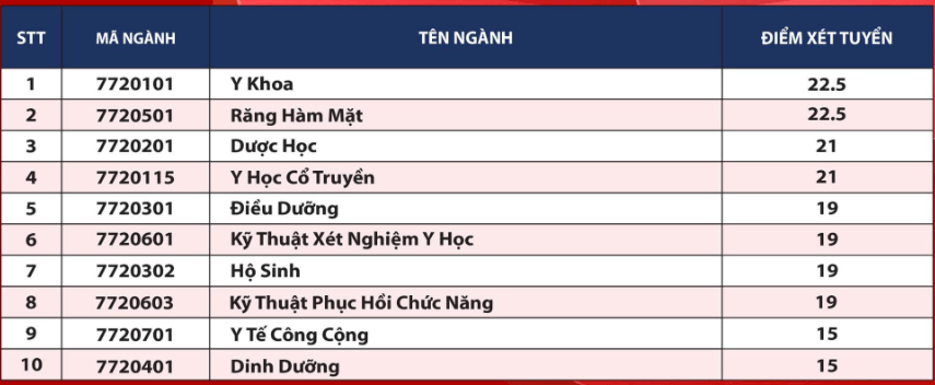 Điểm chuẩn Đại học Quốc tế Hồng Bàng 2024 (2023, 2022, ...)