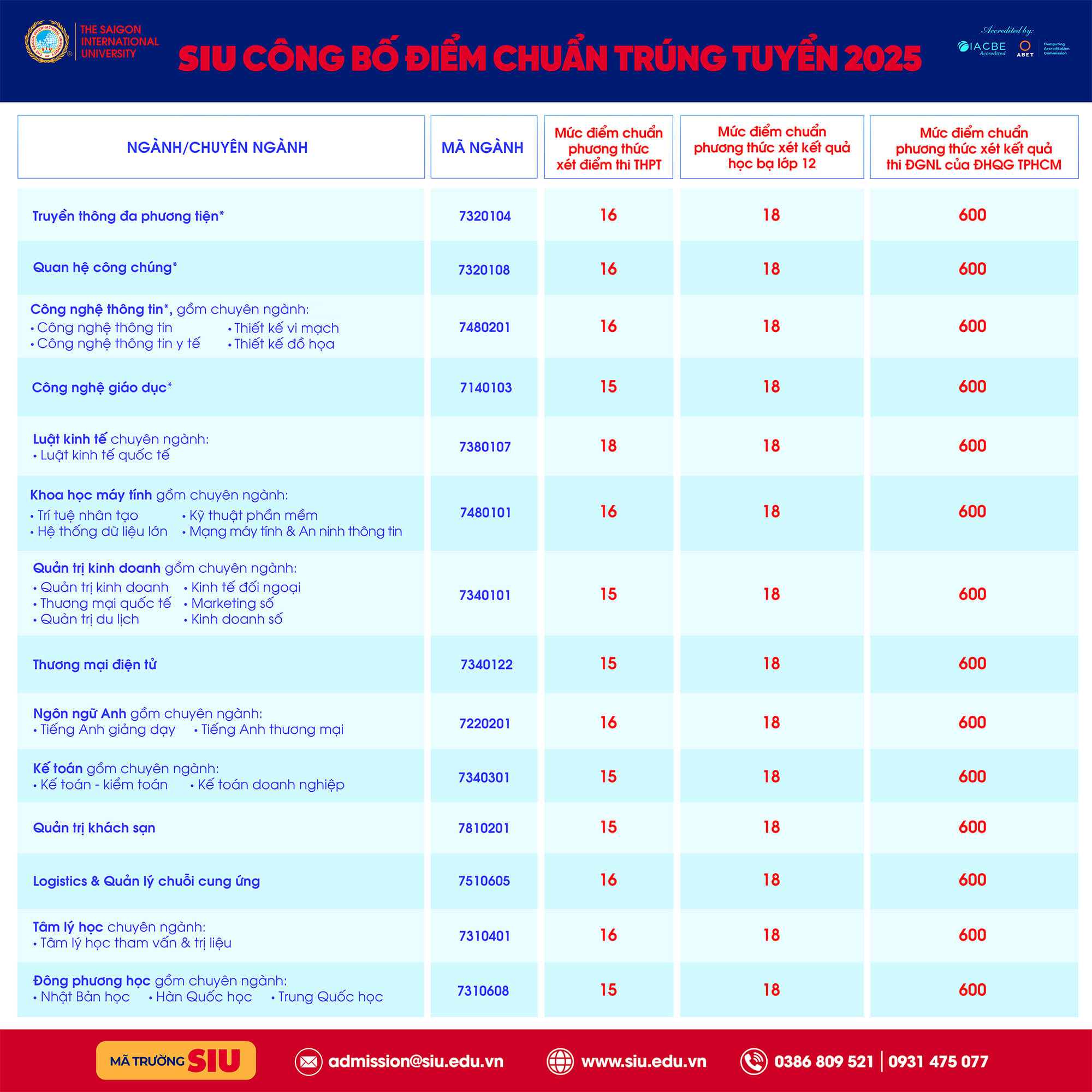 Điểm chuẩn Đại học Quốc tế Sài Gòn 2025 (2024, 2023, ...)