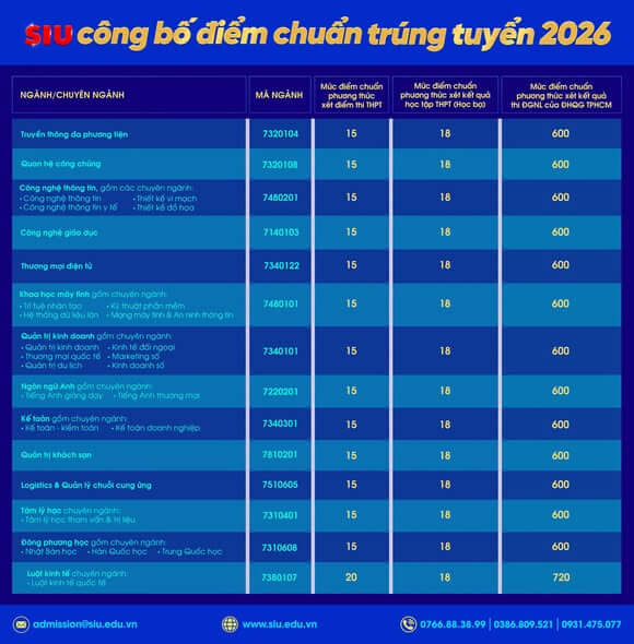 Điểm chuẩn Đại học Quốc tế Sài Gòn SIU 2026 (2025, 2024, ...)