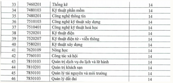 Điểm chuẩn Đại học Quy Nhơn 2023 (chính xác nhất) | Điểm chuẩn các năm