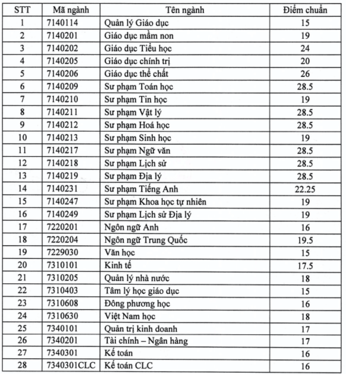 Điểm chuẩn Đại học Quy Nhơn 2023 (chính xác nhất) | Điểm chuẩn các năm