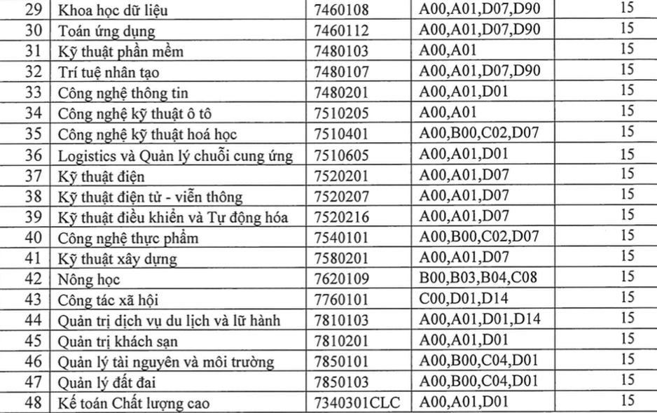 Điểm chuẩn Đại học Quy Nhơn 2023 (chính xác nhất) | Điểm chuẩn các năm