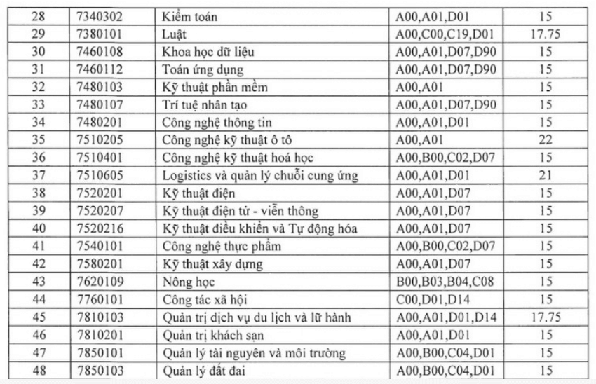 Điểm chuẩn Đại học Quy Nhơn 2023 (chính xác nhất) | Điểm chuẩn các năm