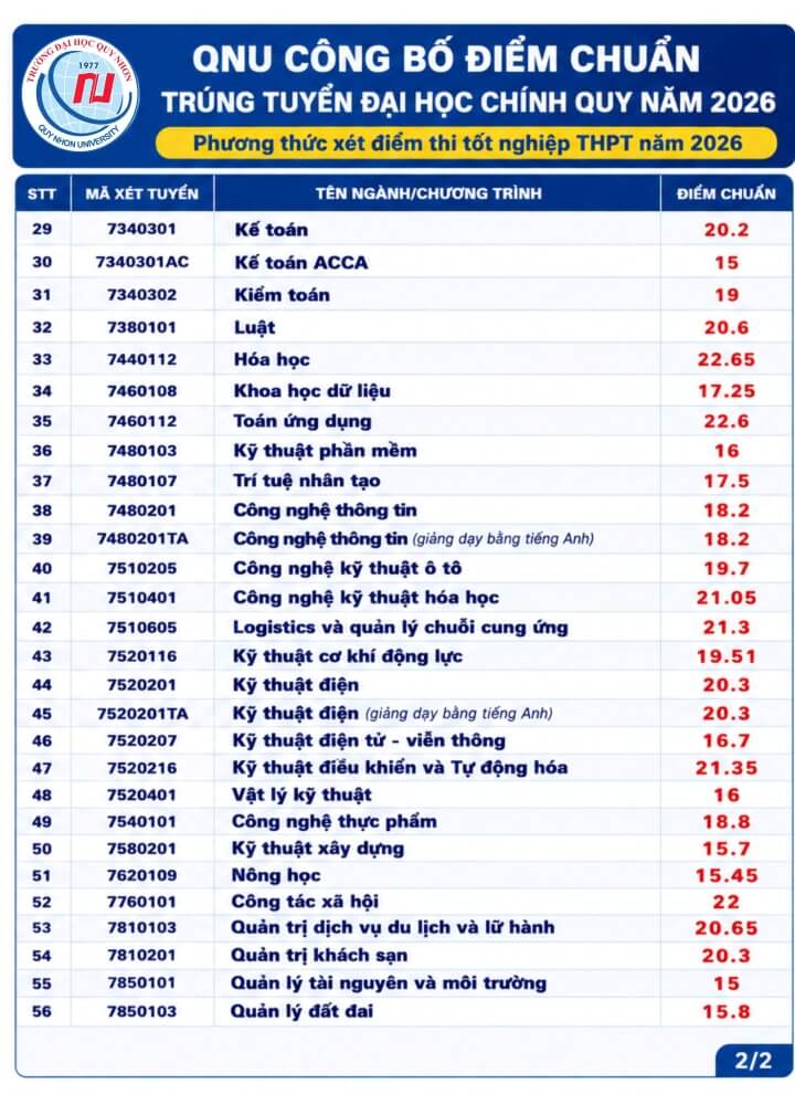 Điểm chuẩn Đại học Quy Nhơn QNU 2026 (2025, 2024, ...)