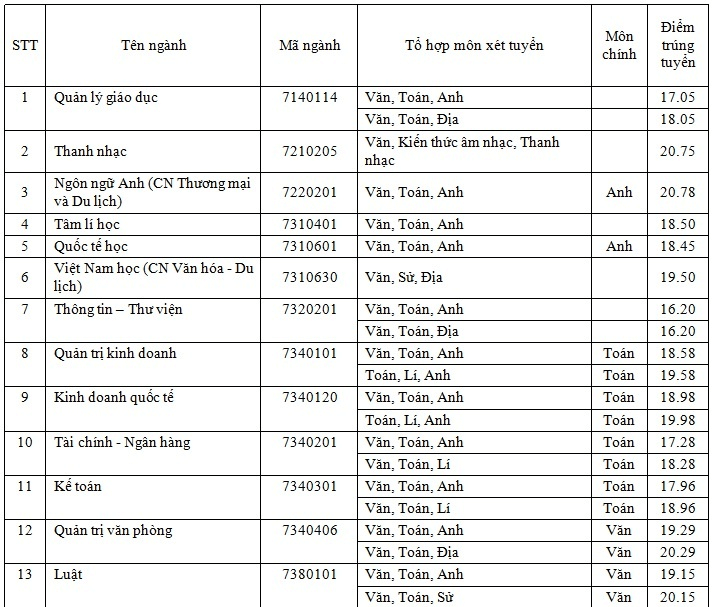 Điểm chuẩn Đại học Sài Gòn 2023 (chính xác nhất) | Điểm chuẩn các năm