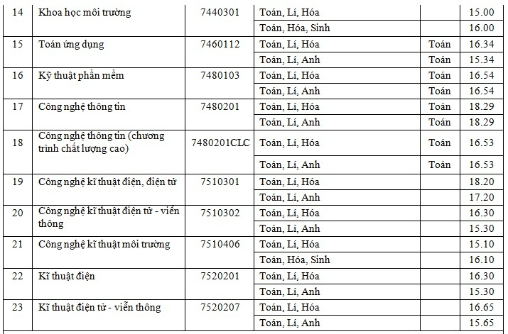 Điểm chuẩn Đại học Sài Gòn 2023 (chính xác nhất) | Điểm chuẩn các năm