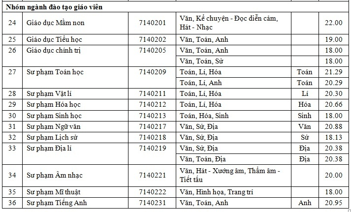 Điểm chuẩn Đại học Sài Gòn 2023 (chính xác nhất) | Điểm chuẩn các năm