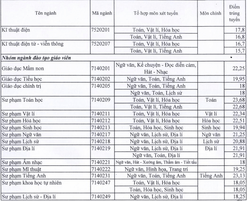 Điểm chuẩn Đại học Sài Gòn 2023 (chính xác nhất) | Điểm chuẩn các năm