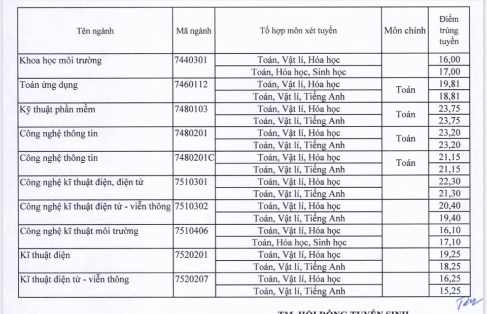 Điểm chuẩn Đại học Sài Gòn 2023 (chính xác nhất) | Điểm chuẩn các năm