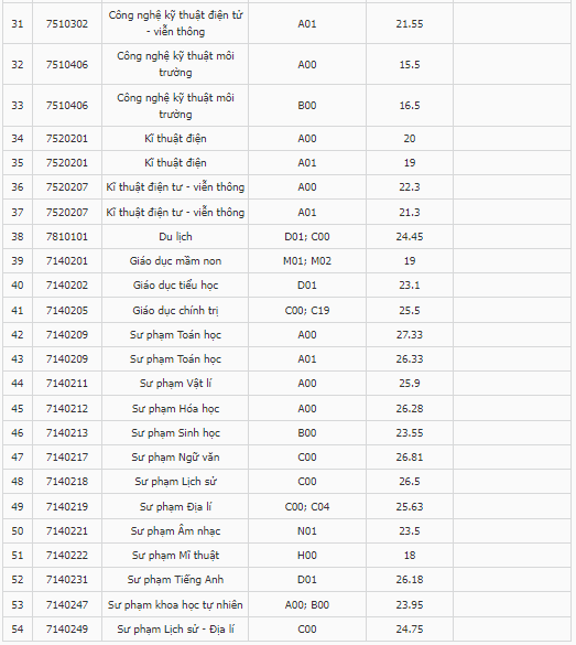 Điểm chuẩn Đại học Sài Gòn 2024 (2023, 2022, ...)