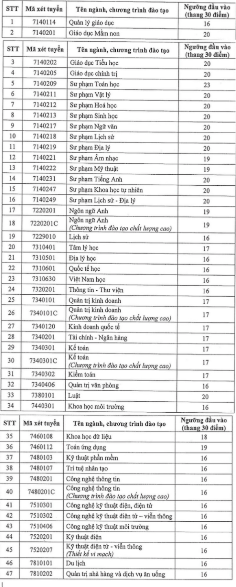 Đại học Sài Gòn (SGU) công bố điểm sàn và bảng quy đổi điểm xét tuyển năm 2026