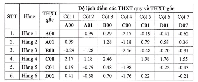 Đại học Sài Gòn (SGU) công bố điểm sàn và bảng quy đổi điểm xét tuyển năm 2026