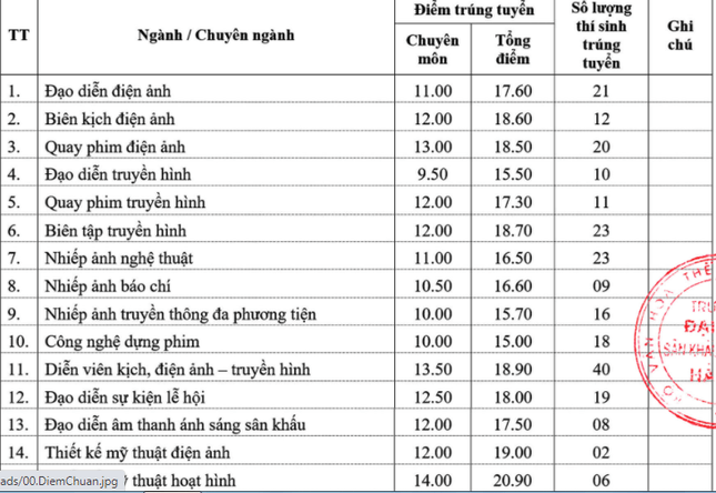 Điểm chuẩn Đại học Sân khấu Điện ảnh Hà Nội 2024 (2023, 2022, ...)