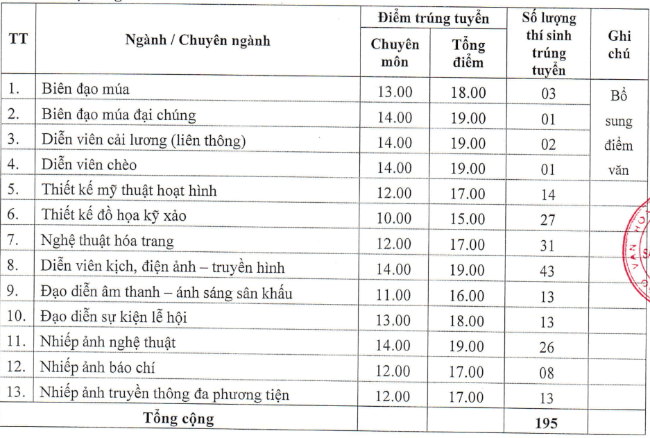 Điểm chuẩn Đại học Sân khấu Điện ảnh Hà Nội 2024 (2023, 2022, ...)