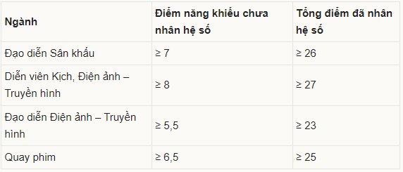 Điểm chuẩn Đại học Sân khấu, Điện ảnh tp. Hồ Chí Minh 2023 (chính xác nhất) | Điểm chuẩn các năm