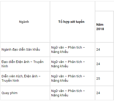 Điểm chuẩn Đại học Sân khấu, Điện ảnh tp. Hồ Chí Minh 2023 (chính xác nhất) | Điểm chuẩn các năm