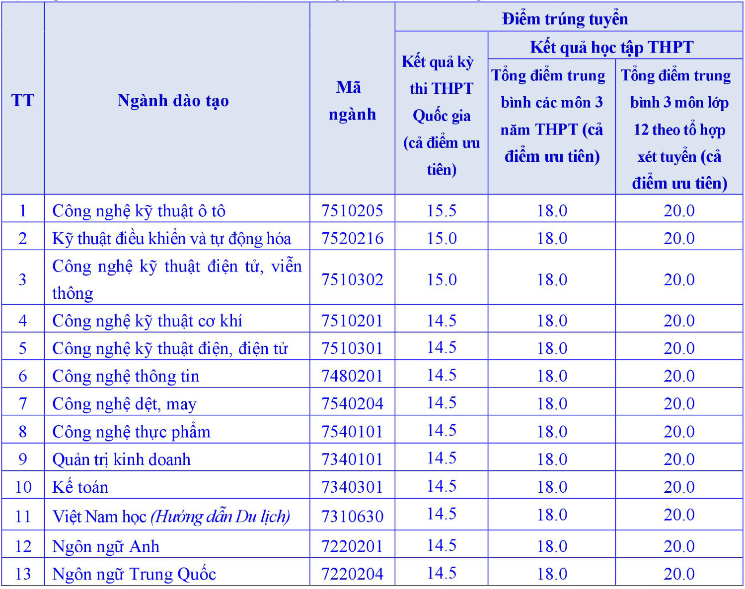 Điểm chuẩn Đại học Sao Đỏ 2023 (chính xác nhất) | Điểm chuẩn các năm