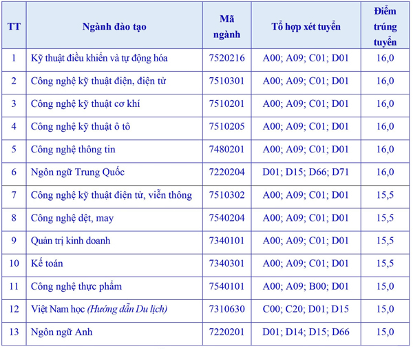 Điểm chuẩn Đại học Sao Đỏ 2023 (chính xác nhất) | Điểm chuẩn các năm