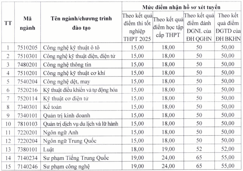Điểm chuẩn Đại học Sao Đỏ 2025 (2024, 2023, ...)