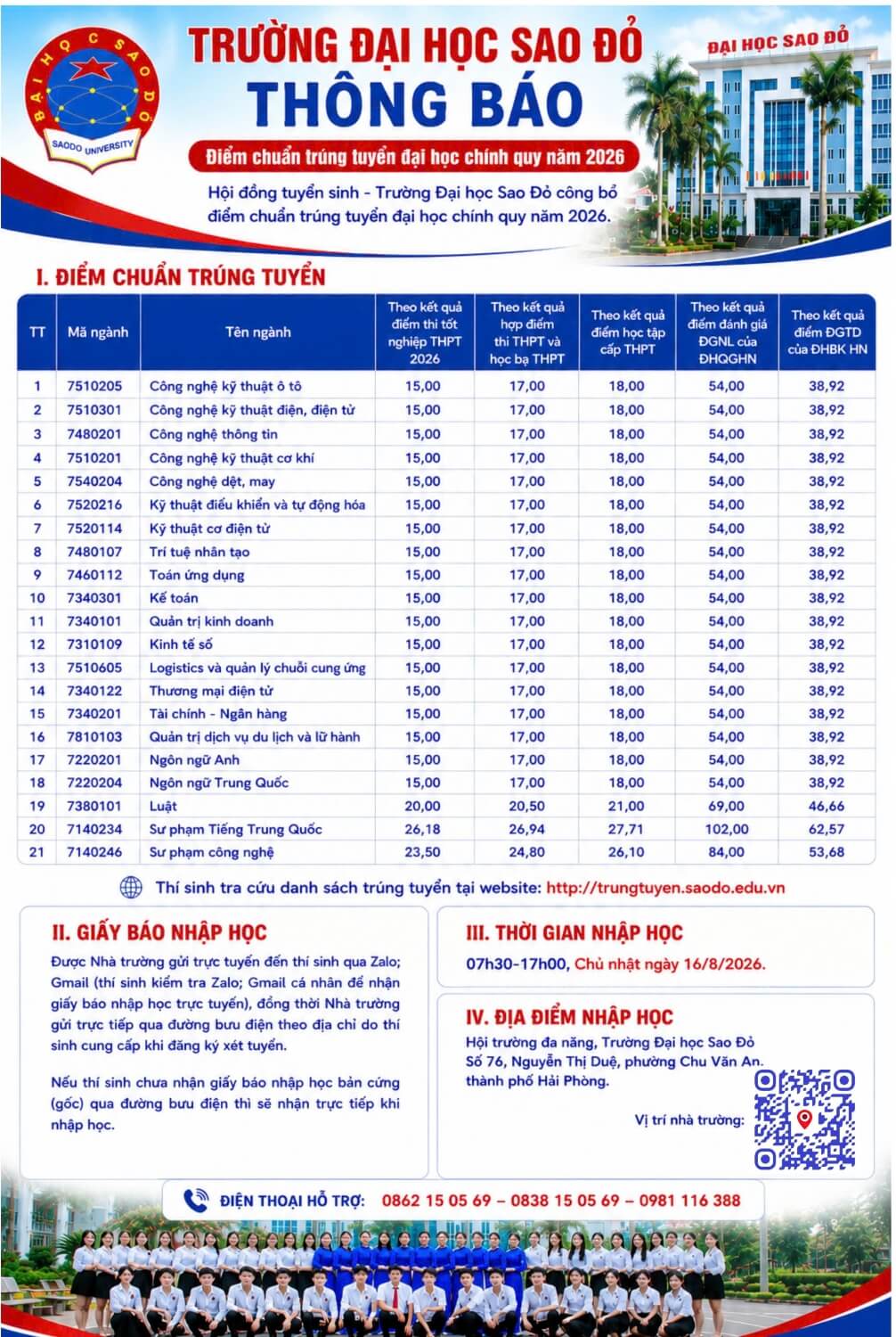 Điểm chuẩn Đại học Sao Đỏ SDU 2026 (2025, 2024, ...)