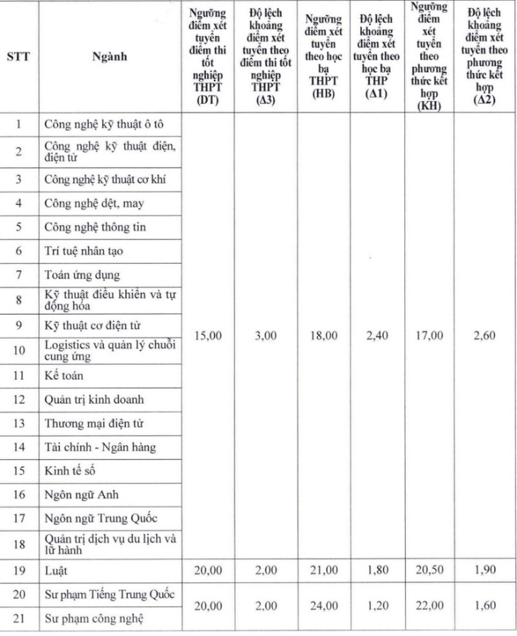 Đại học Sao Đỏ (SDU) công bố điểm sàn, quy đổi tương đương xét tuyển 2026