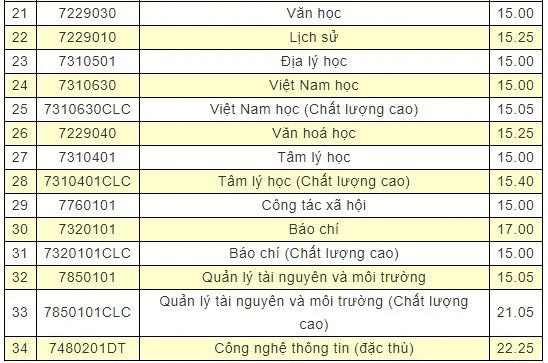 Điểm chuẩn Đại học Sư phạm - Đại học Đà Nẵng 2023 (chính xác nhất) | Điểm chuẩn các năm