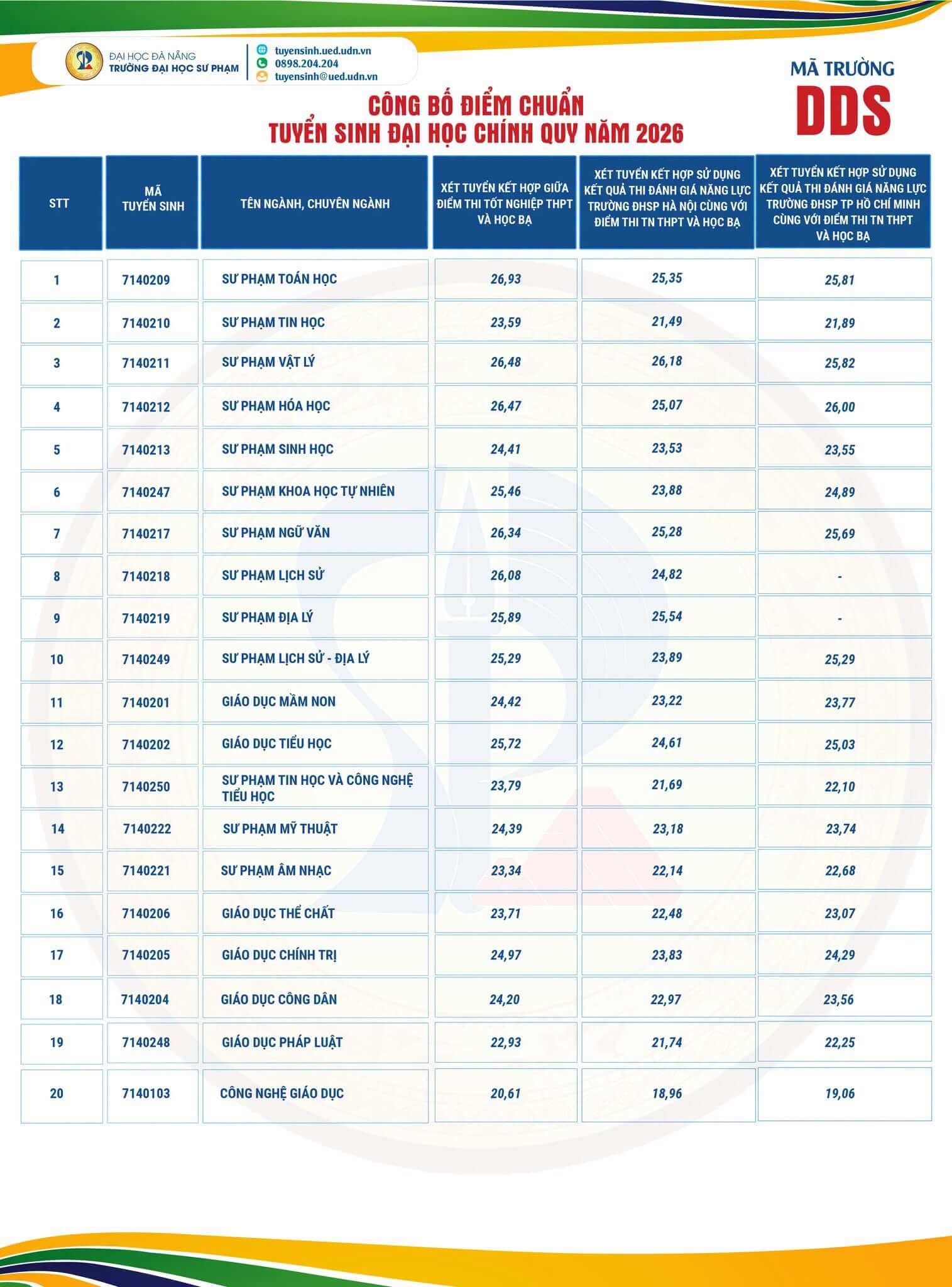 Điểm chuẩn Đại học Sư phạm - Đại học Đà Nẵng UED 2026 (2025, 2024, ...)