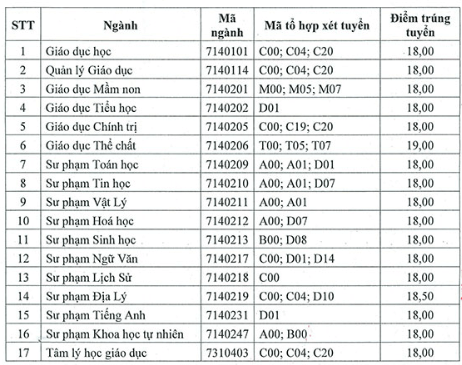 Điểm chuẩn Đại học Sư phạm - Đại học Thái Nguyên 2023 (chính xác nhất) | Điểm chuẩn các năm